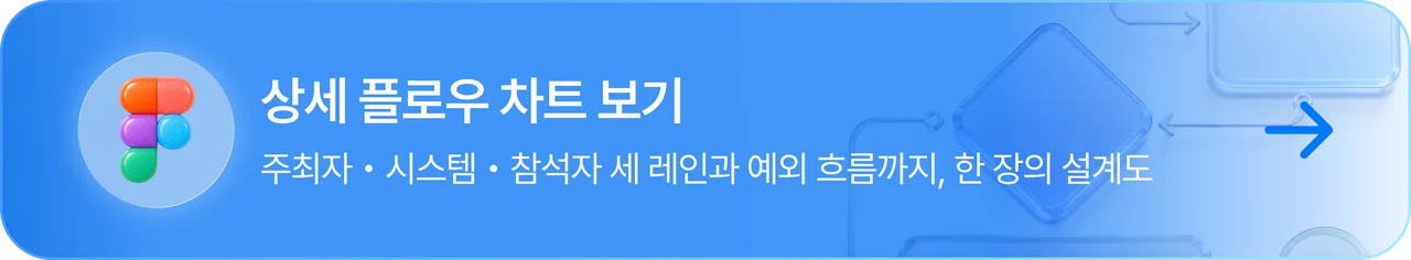 상세 플로우 차트 보기 — 주최자·시스템·참석자 세 레인과 예외 흐름까지, 한 장의 설계도